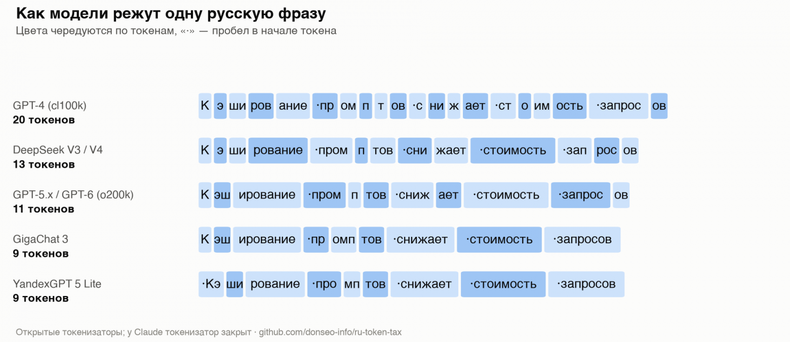 Как модели режут одну русскую фразу