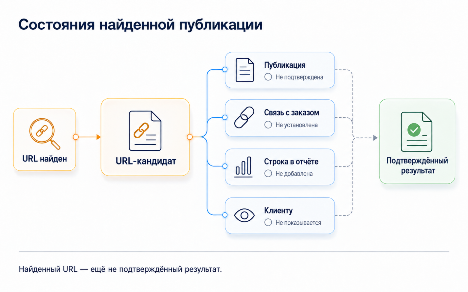 Материал меняет несколько независимых состояний, прежде чем ссылка становится видной клиенту.