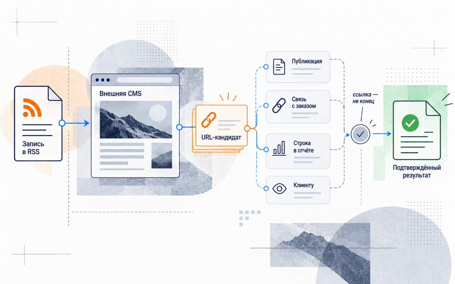 Ссылка — не конец. Почему найденный URL ещё не доказывает, что материал из RSS опубликован - 1 Ссылка — не конец. Почему найденный URL ещё не доказывает, что материал из RSS опубликован - 1