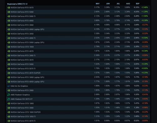 GeForce RTX 5070 неожиданно стала самой популярной видеокартой Steam. Но это может быть ошибкой - 1 GeForce RTX 5070 неожиданно стала самой популярной видеокартой Steam. Но это может быть ошибкой