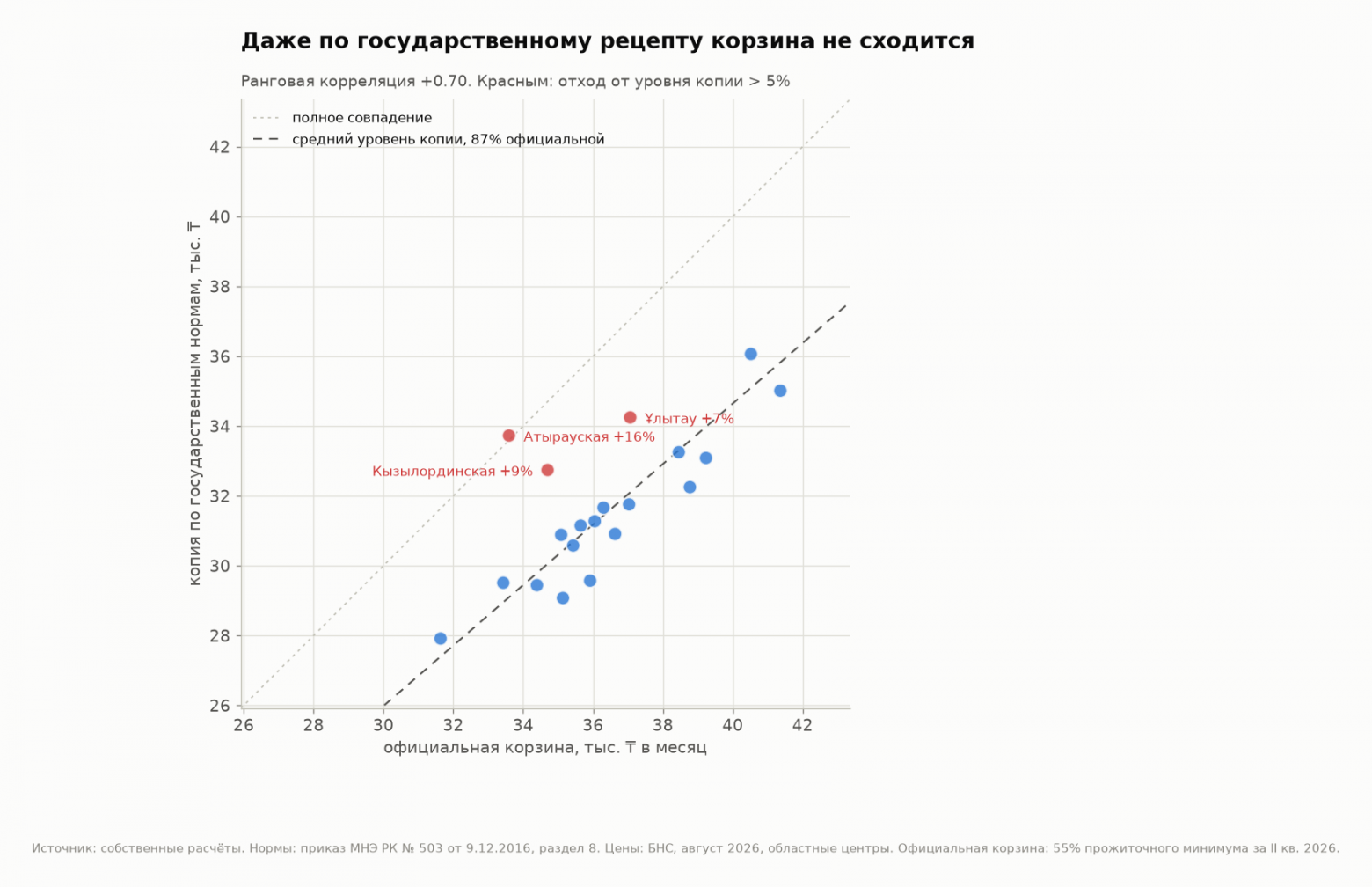 Копия государственной корзины против официальной
