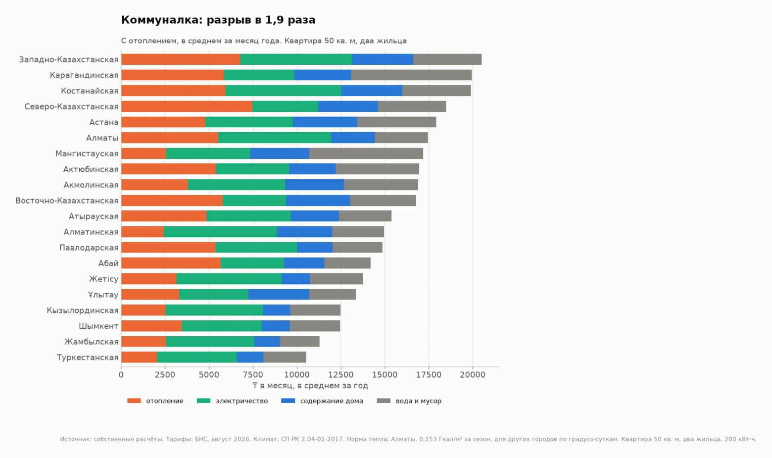 Коммунальный счёт по регионам