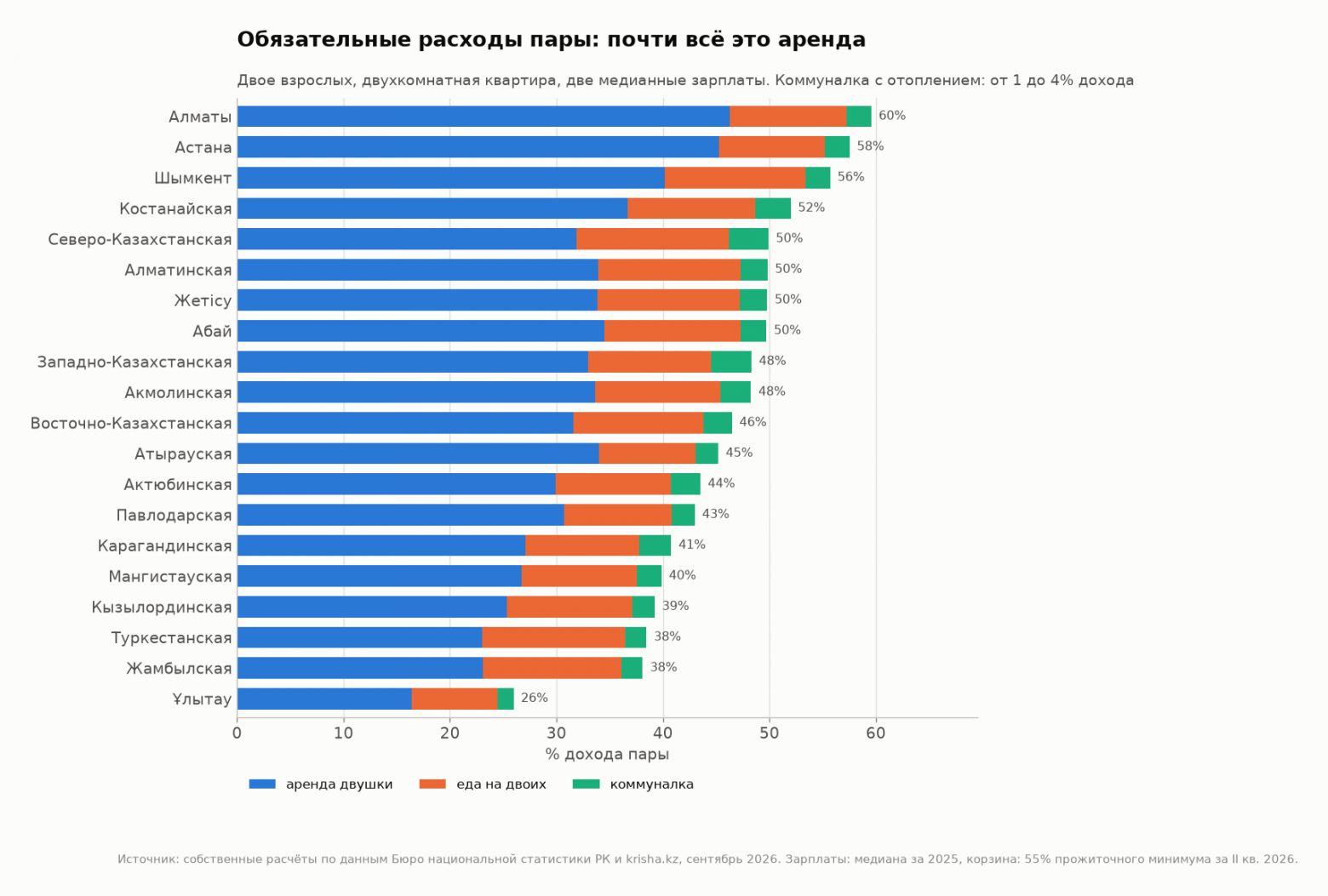 Обязательные расходы пары