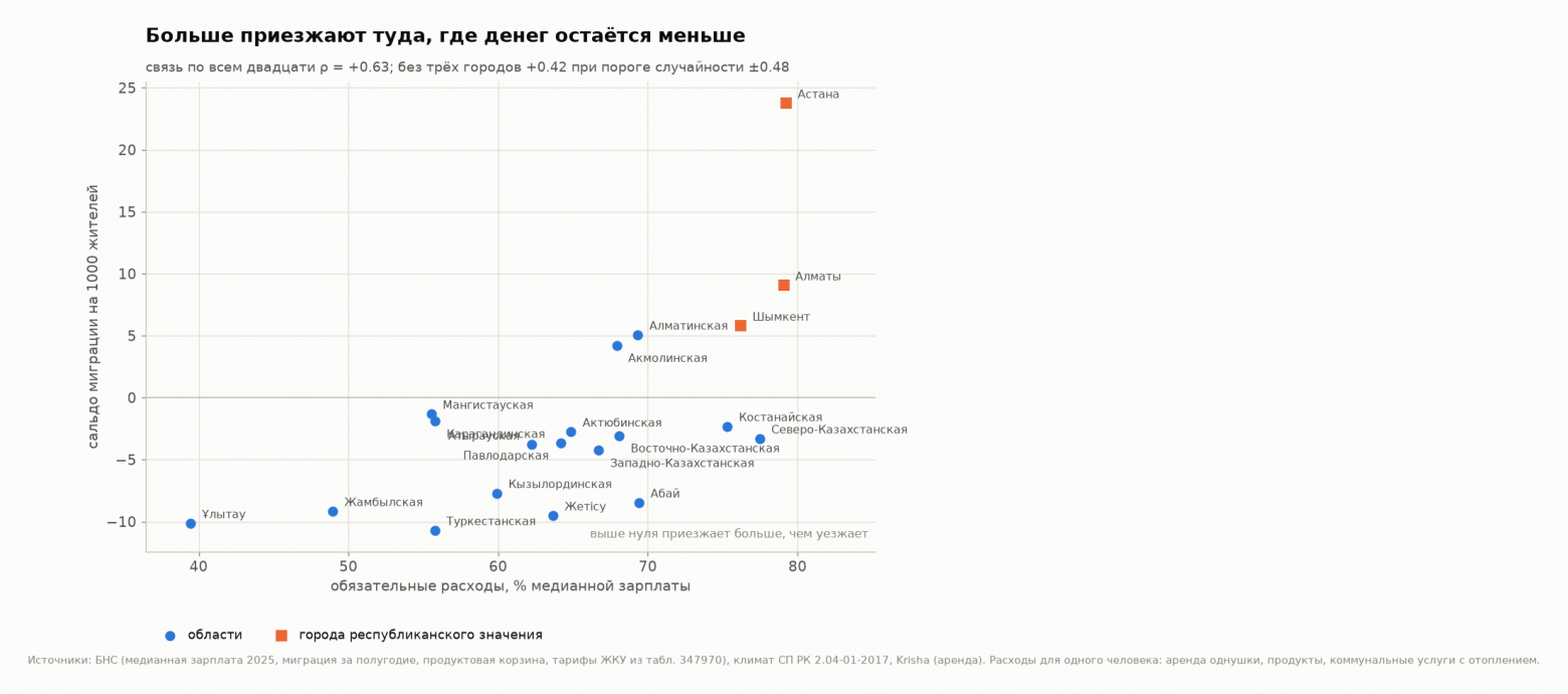 Обязательные расходы против миграции