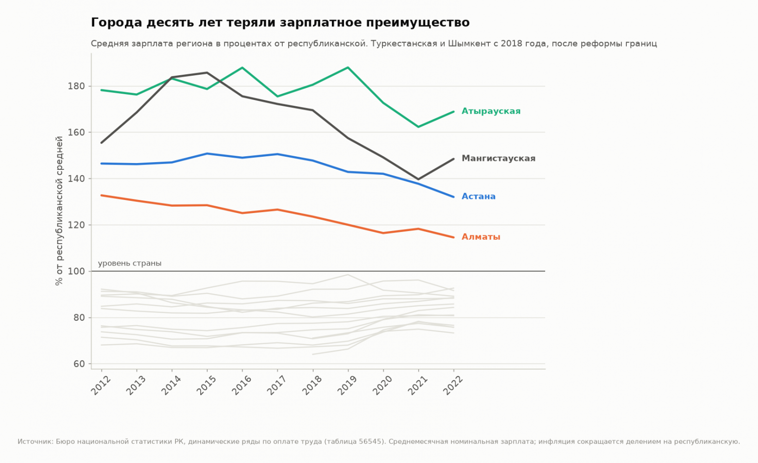 Зарплата региона в процентах от республиканской
