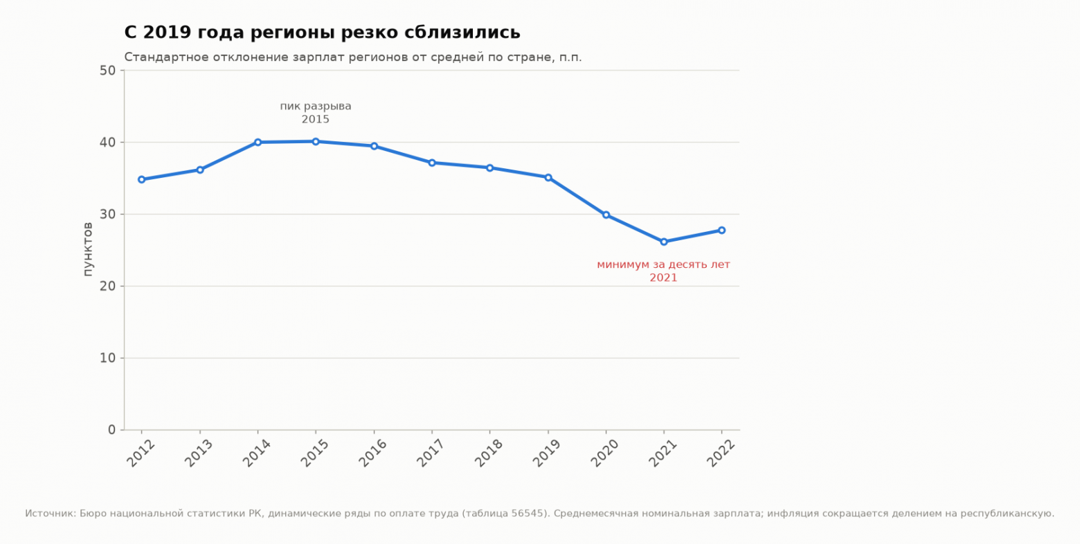 Разброс зарплат регионов