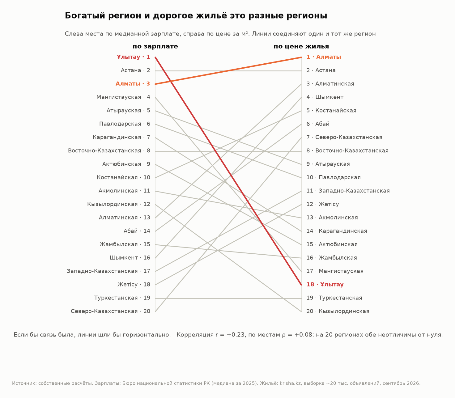 Места по зарплате и по цене жилья