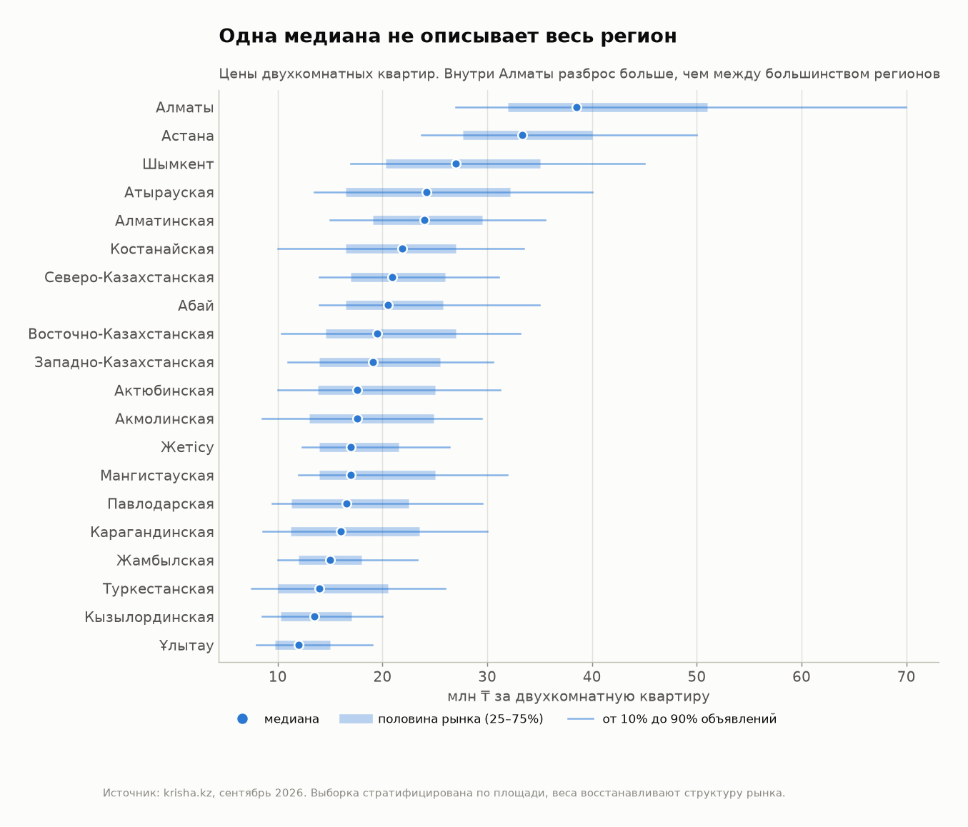 Разброс цен двухкомнатных квартир внутри региона
