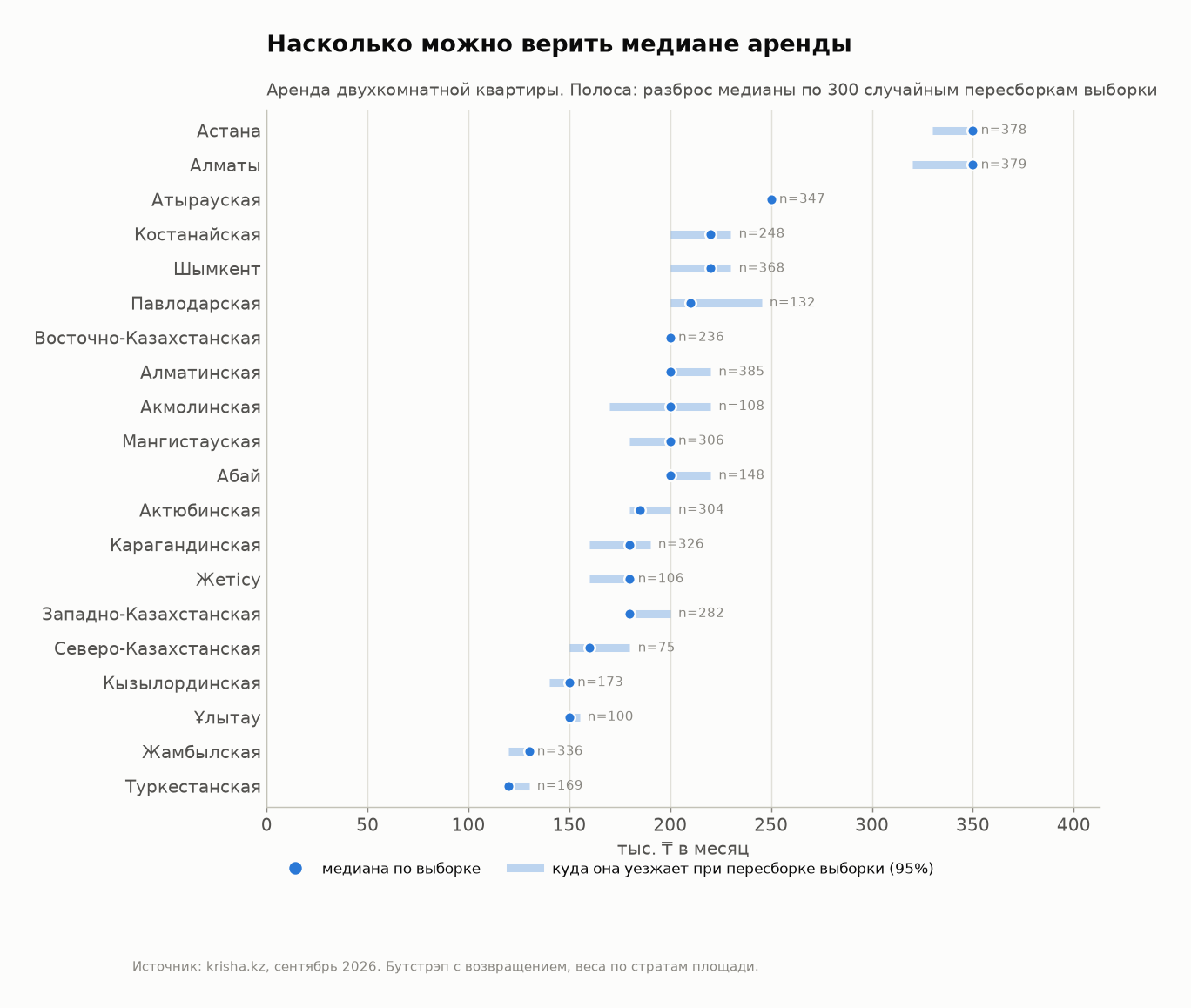 Надёжность медианы аренды