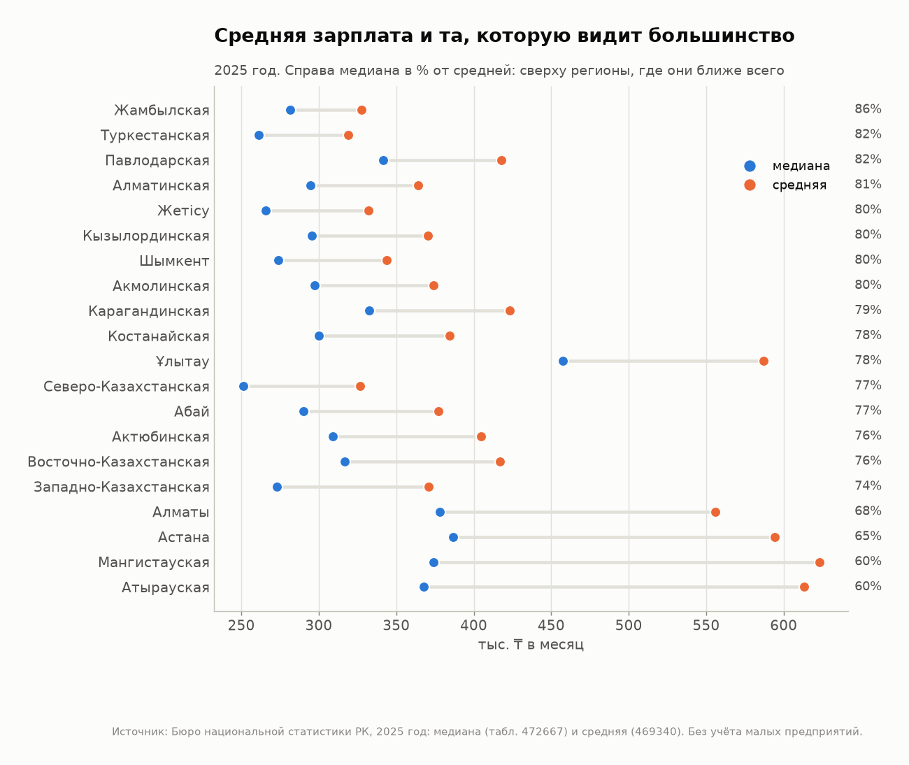 Средняя и медианная зарплата по регионам