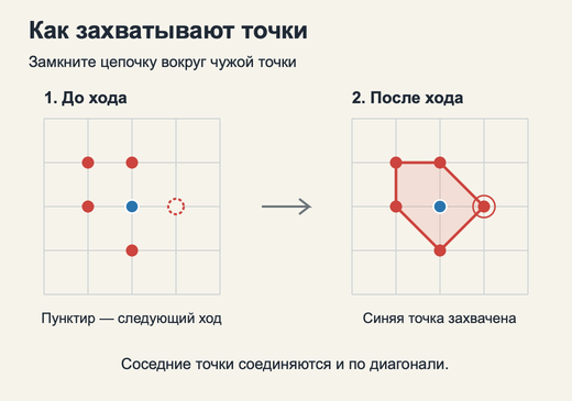 Я обучил нейросеть играть в «Точки» — теперь она меня обыгрывает - 2 Я обучил нейросеть играть в «Точки» — теперь она меня обыгрывает - 2