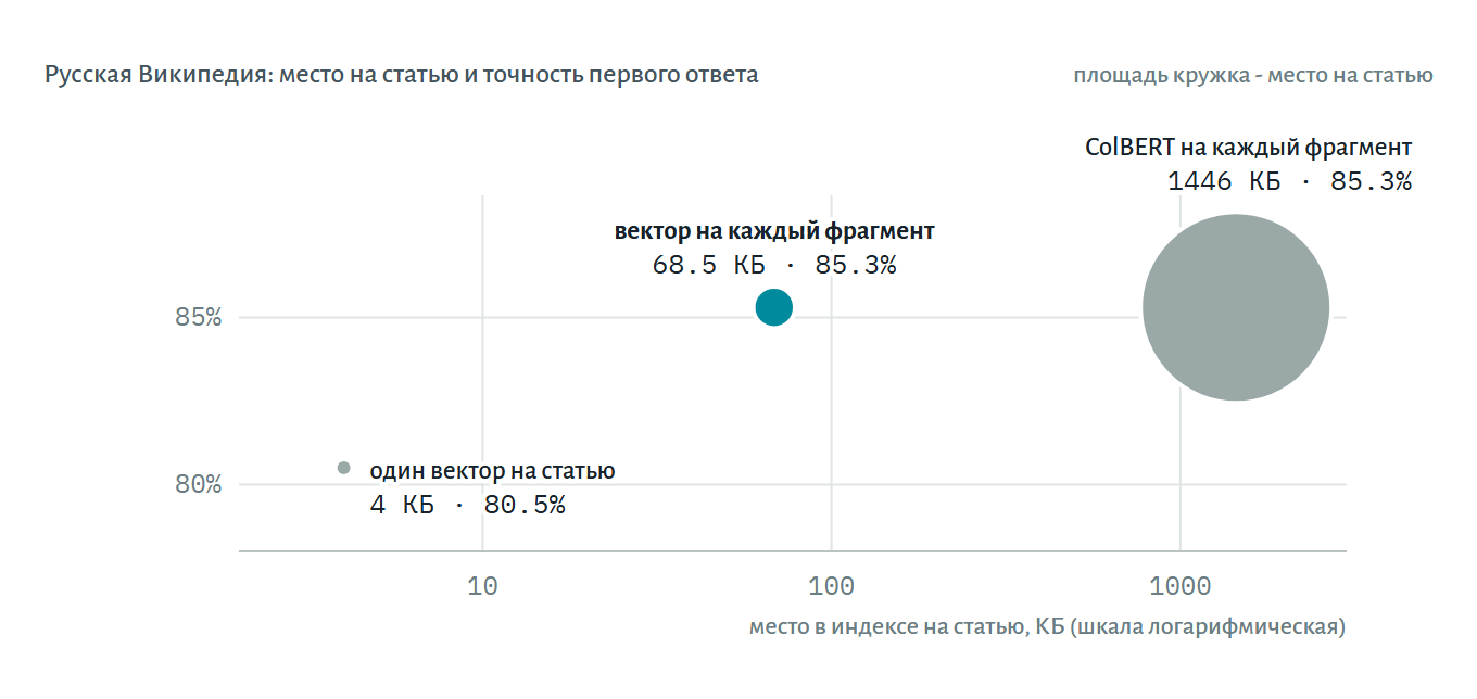 Рис. 5. Три способа хранить статью на русской Википедии. По вертикали - как часто правильная статья оказывается первой, по горизонтали и площадью кружка - сколько места в индексе занимает одна статья. Нарезка на фрагменты поднимает точность с 80.5 до 85.3%, а ColBERT поверх неё занимает в 21 раз больше места и точность не меняет. Собственные замеры: MIRACL, 7341 статья, 1252 запроса.