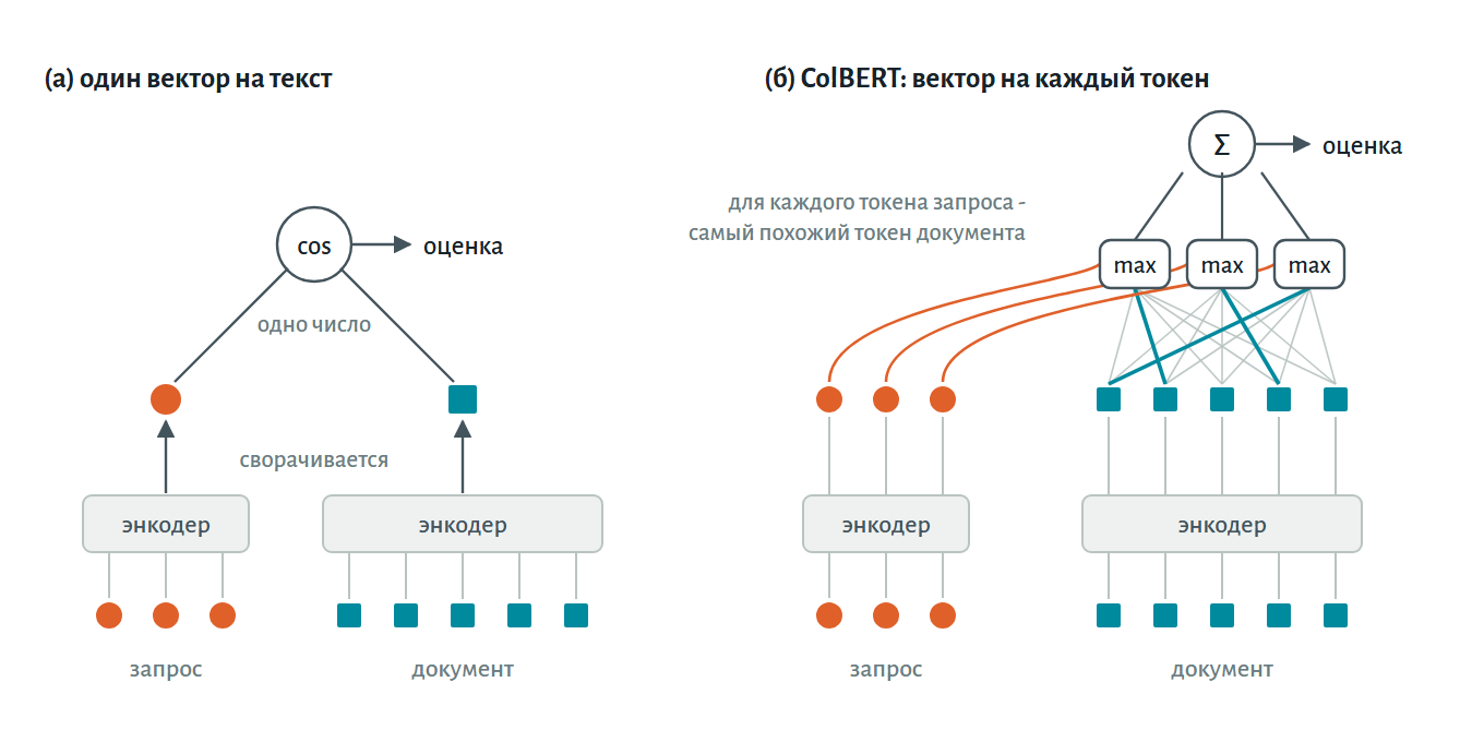 Рис. 1. Слева - обычный плотный поиск: запрос и документ сворачиваются каждый в один вектор, и их сходство - одно число. Справа - ColBERT: каждый токен запроса находит самый похожий токен документа, и эти максимумы складываются. Перерисовано по мотивам рис. 2 из статьи Khattab и Zaharia [1].