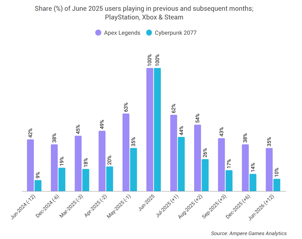 Источник: https://www.ampereanalysis.com/insight/new-players-are-powering-cyberpunk-2077s-long-tail