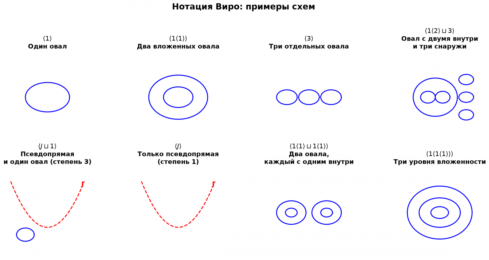 Рисунок 3. Нотация Виро. Сгенерировано.