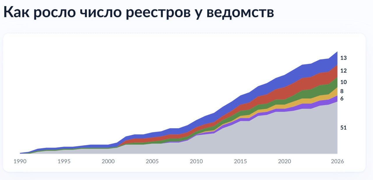 Рост числа реестров с 1990 по 2026 год по ведомствам
