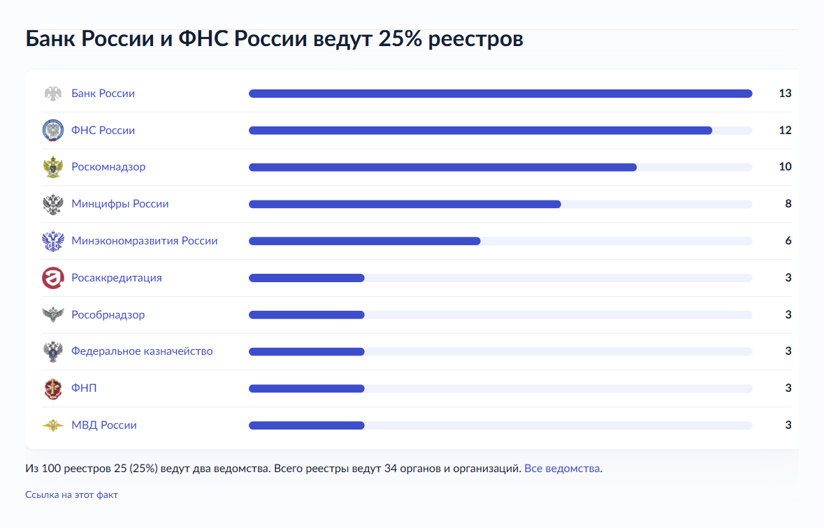 Банк России ведёт 13 реестров, ФНС 12, Роскомнадзор 10
