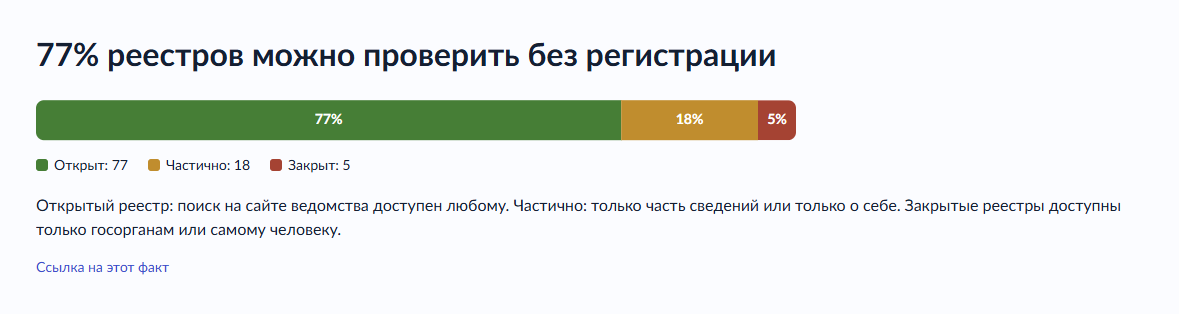 77 реестров открыты, 18 частично, 5 закрыты