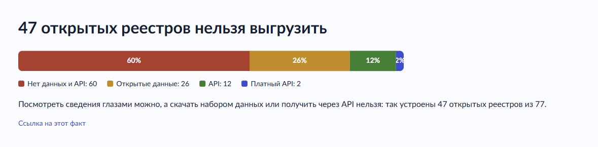 60 реестров без открытых данных и API