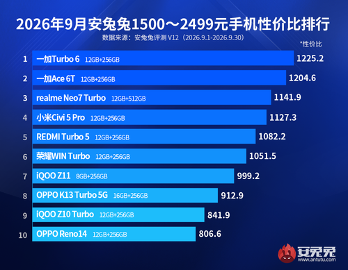 9000 мА·ч и Snapdragon 8s Gen 4: OnePlus Turbo 6 стал самым выгодным смартфоном категории до 375 долларов по версии AnTuTu - 2 Фото 1
