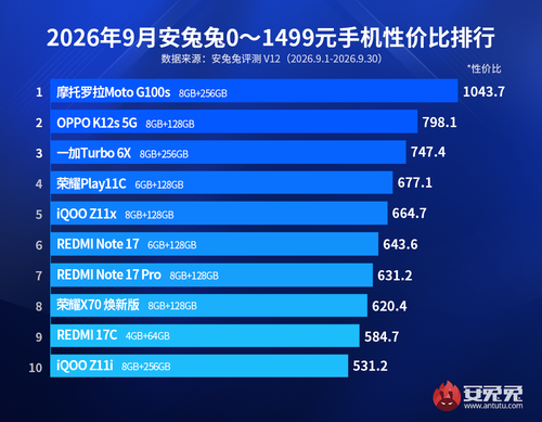 Motorola обошла Xiaomi и OnePlus: в AnTuTu назвал самые выгодные бюджетные смартфоны — ценой до 225 долларов - 2 Фото 1