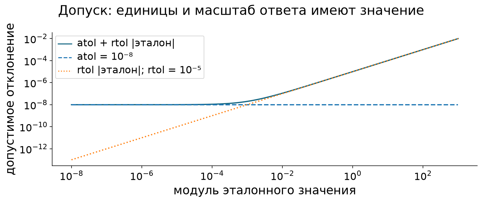 Абсолютная и относительная части численного допуска