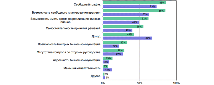 Блог компании Workle / Интернет VS Офис. Сменить профессию готовы 67% респондентов image