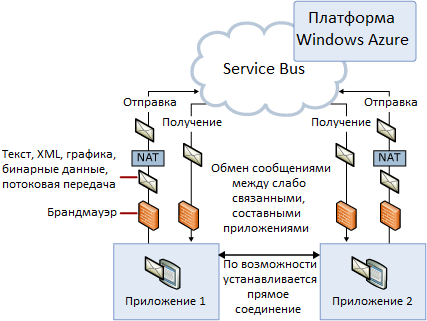 Блог компании PENXY / Azure Service Bus: неклассическое применение