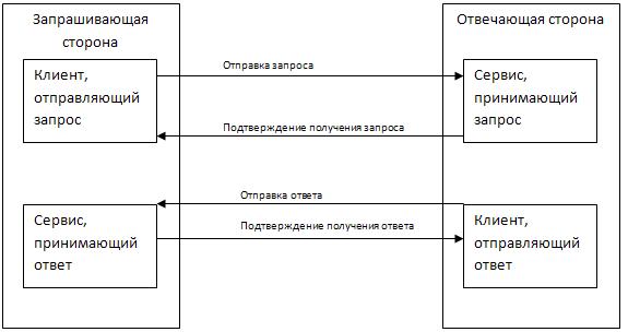 Анализ и проектирование систем / Электронный документооборот, ЭЦП и интеграция систем. Философские выводы за бокальчиком вина