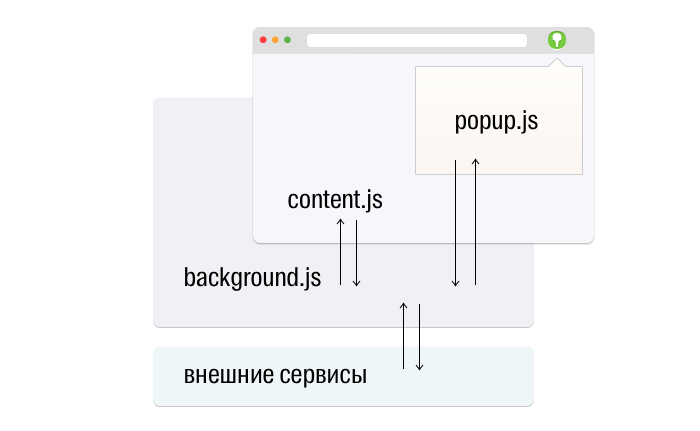 2GIS for %browser% или как мы делали расширение