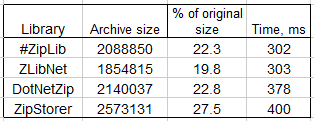 .NET / [Из песочницы] Сравнение библиотек для архивации в .Net