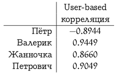 Блог компании Surfingbird / Рекомендательные системы: user based и item based