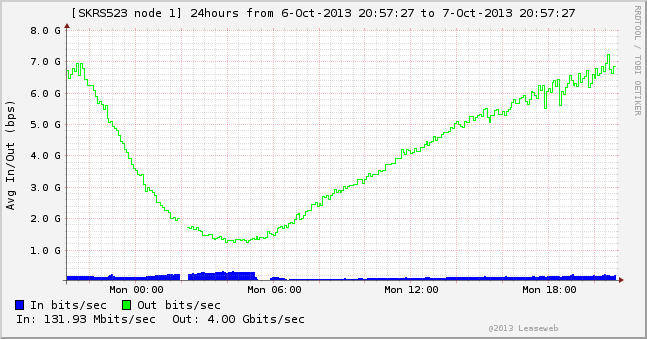 2x Intel Quad Core Xeon E5620 / 32GB DDR3 / 24x2TB SATA2 в NL/US с каналом 1 или 10 Гбит / с в Интернет по сверхнизким ценам! 2x Intel Quad Core Xeon E5620 / 32GB DDR3 / 24x2TB SATA2 в NL/US с каналом 1 или 10 Гбит / с в Интернет по сверхнизким ценам!