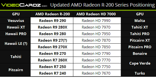 Серия R9 290 заменит HD x990 (два GPU), R9 280 — HD x900 (один GPU), R9 270 — HD x800, R9 260 — HD x700