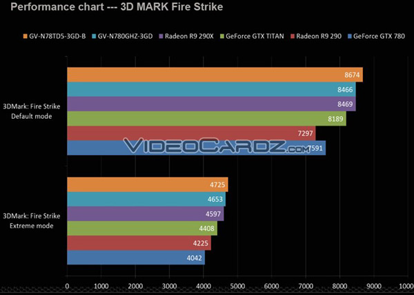 Gigabyte GeForce GTX 780 Ti: производительность в 3DMark