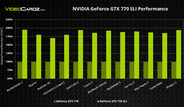 Эффективная частота памяти Nvidia GeForce GTX 770 составит 7010 МГц