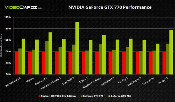 Эффективная частота памяти Nvidia GeForce GTX 770 составит 7010 МГц