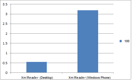 .NET / Производительность: LINQ to XML vs XmlDocument vs XmlReader на Desktop и Windows Phone