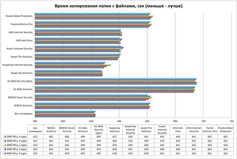 Вирусы (и антивирусы) / Влияние частоты процессора и количества его ядер на скорость работы антивирусных средств