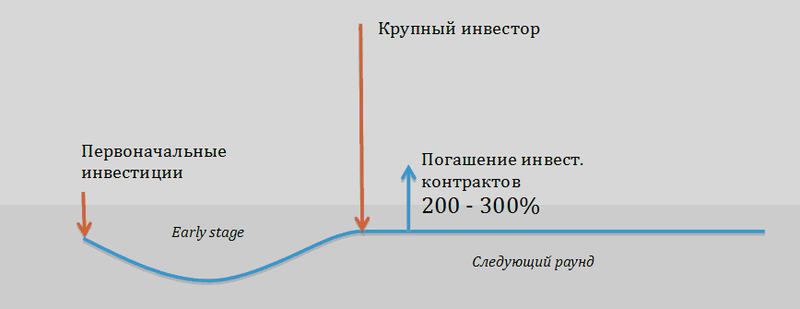 4 лайфхака для инвестиций в стартап: ура, есть быстрая и простая юридическая модель