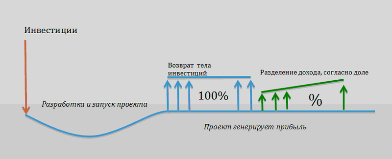 4 лайфхака для инвестиций в стартап: ура, есть быстрая и простая юридическая модель