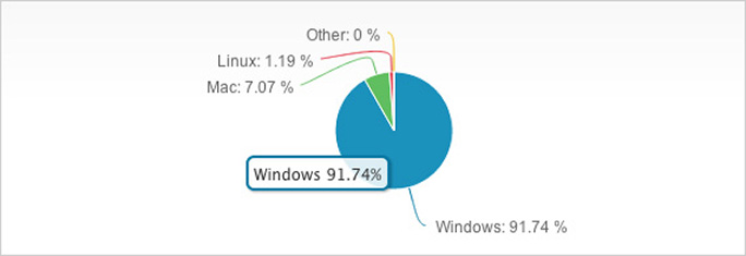 4 принципа UX, про которые забыла Microsoft в Windows 8