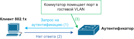 ИТ Инфраструктура / Использование стандарта IEEE 802.1x в сети передачи данных