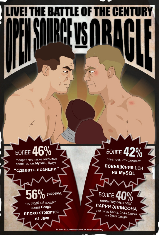 Open source / Oracle vs Open Source. Ваше мнение?