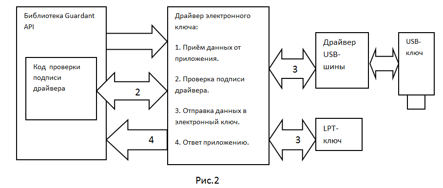 Функции электронного ключа