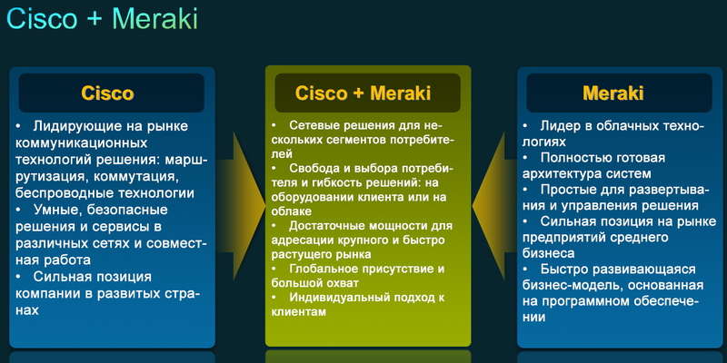 5 причин, по которым Cisco купила Meraki за 1.2 миллиарда долларов