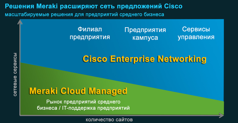 5 причин, по которым Cisco купила Meraki за 1.2 миллиарда долларов