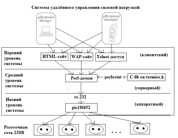 DIY или Сделай Сам / Умный дом с web интерфейсом на perlxstut DIY или Сделай Сам / Умный дом с web-интерфейсом на perlxstut