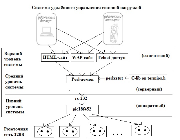 DIY или Сделай Сам / Умный дом с web-интерфейсом на perlxstut