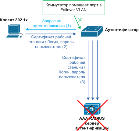 ИТ Инфраструктура / Использование стандарта IEEE 802.1x в сети передачи данных